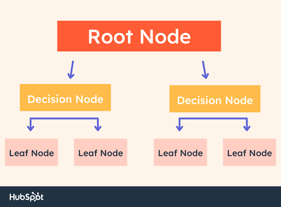 Decision Trees A Simple Tool to Make Radically Better Decisions Cristian A. De Nardo